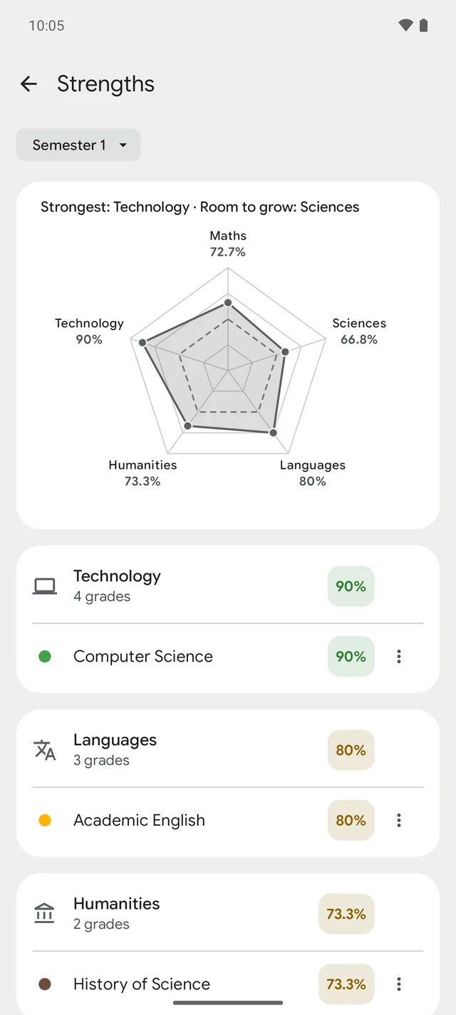 HalfPast Strengths chart comparing maths, sciences, technology, languages and humanities